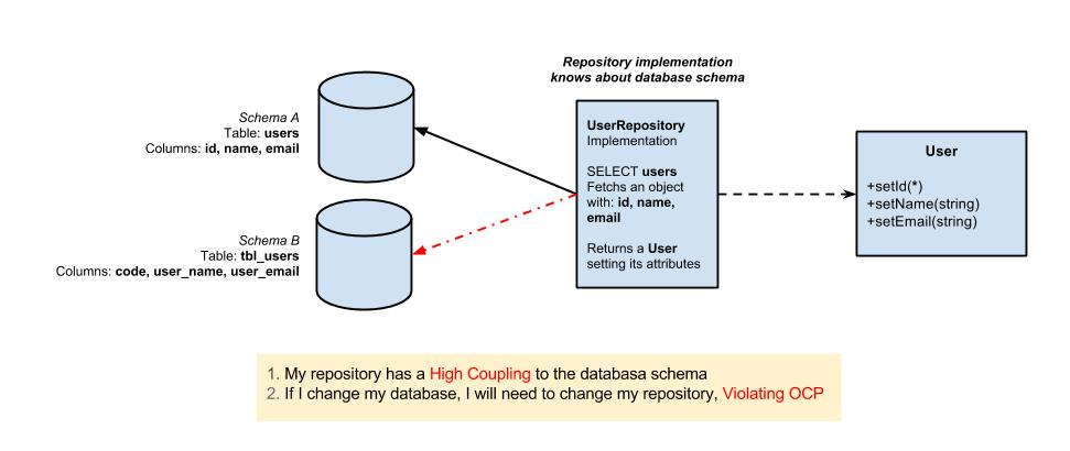 A diagram explaining sql repositories